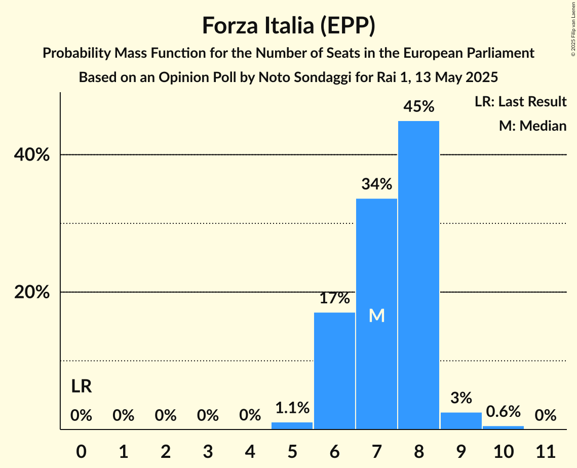 Seats Probability Mass Function Graph with seats probability mass function not yet produced