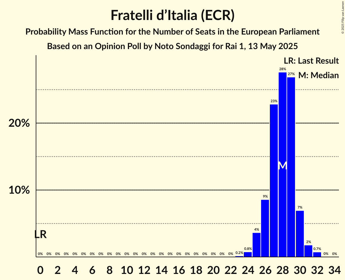 Seats Probability Mass Function Graph with seats probability mass function not yet produced