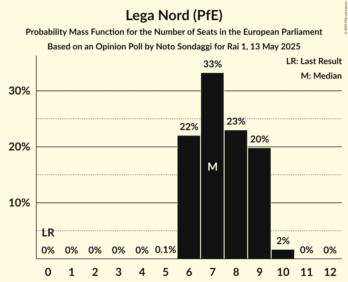Seats Probability Mass Function Graph with seats probability mass function not yet produced