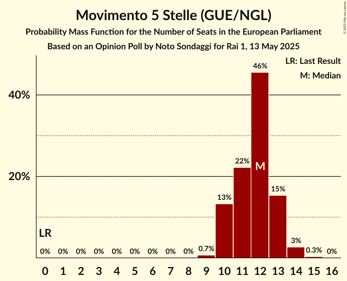 Seats Probability Mass Function Graph with seats probability mass function not yet produced