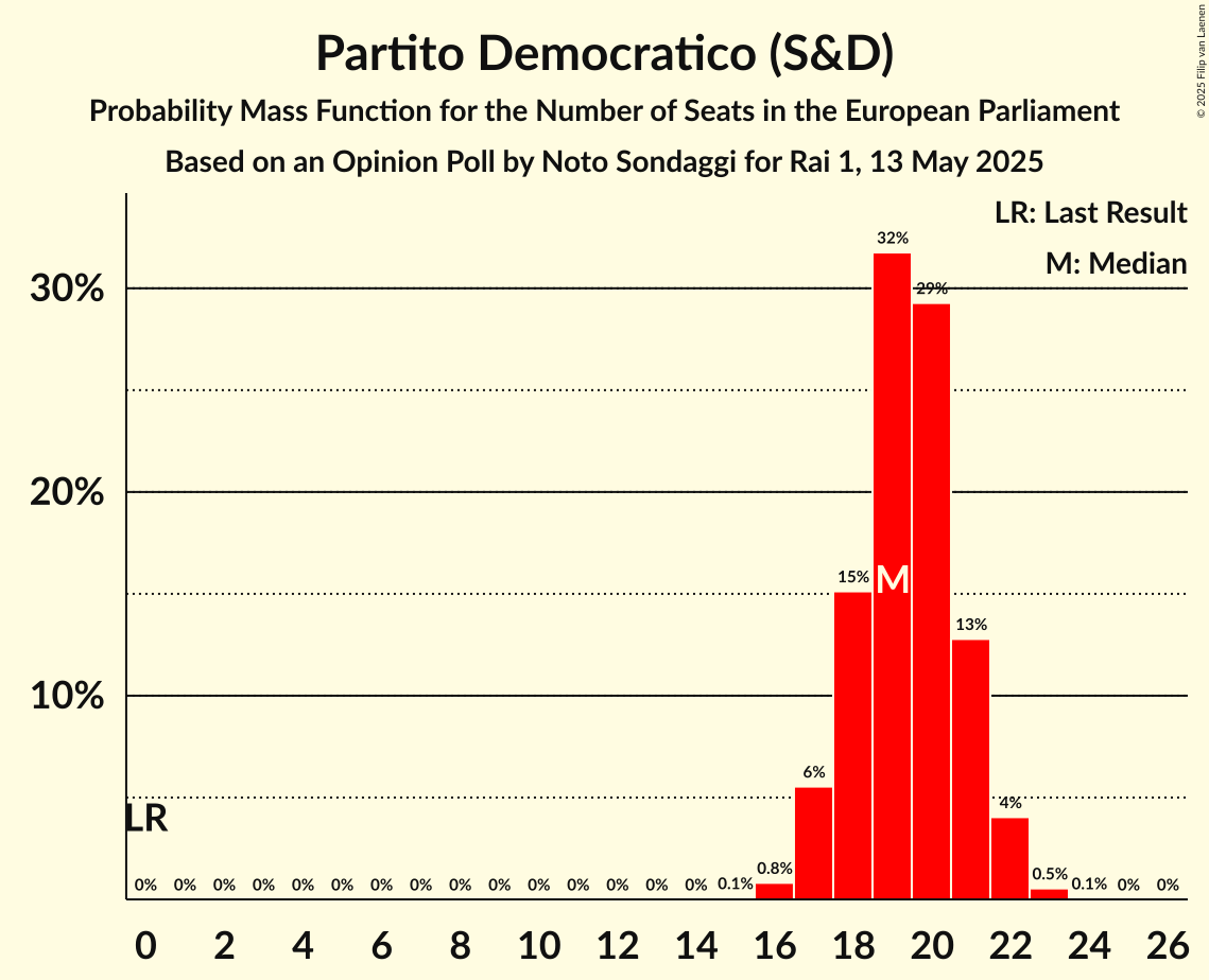 Seats Probability Mass Function Graph with seats probability mass function not yet produced