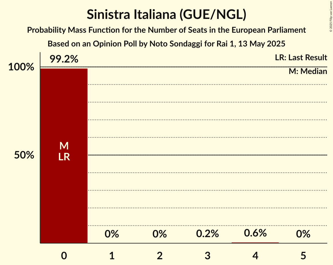 Seats Probability Mass Function Graph with seats probability mass function not yet produced