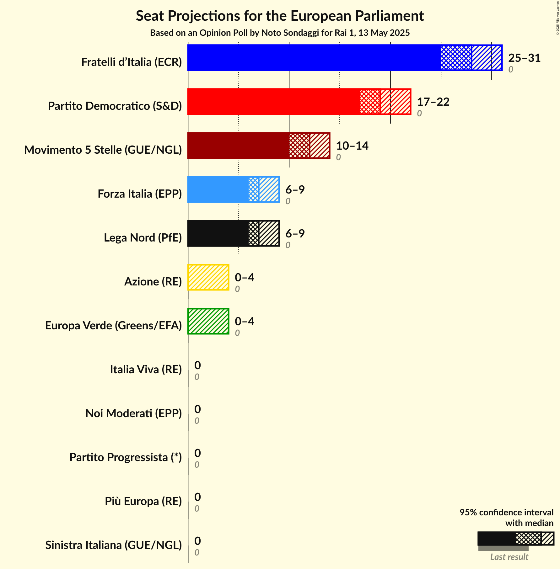 Seats Graph with seats not yet produced