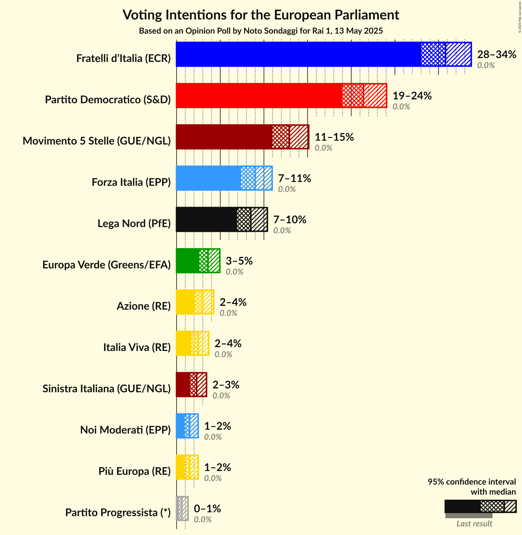 Voting Intentions Graph with voting intentions not yet produced