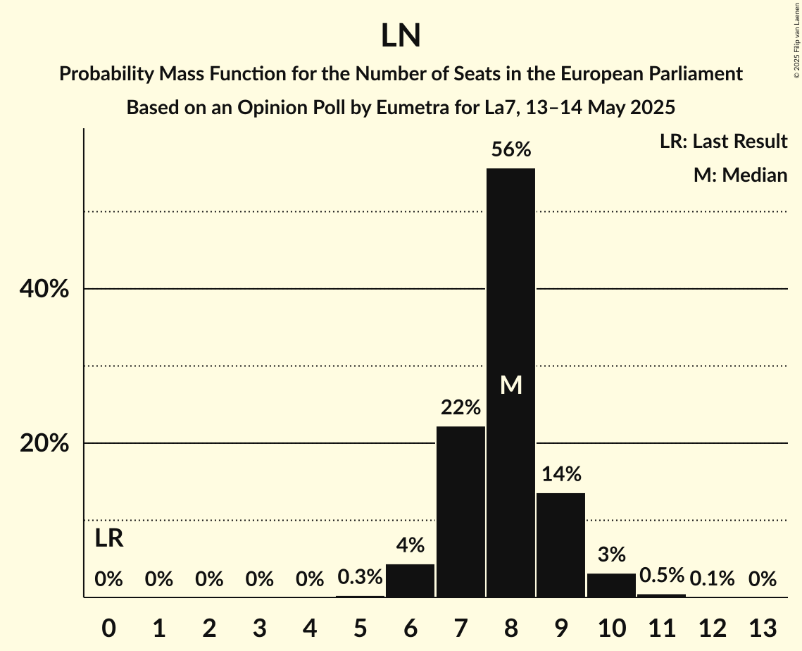 Seats Probability Mass Function Graph with seats probability mass function not yet produced
