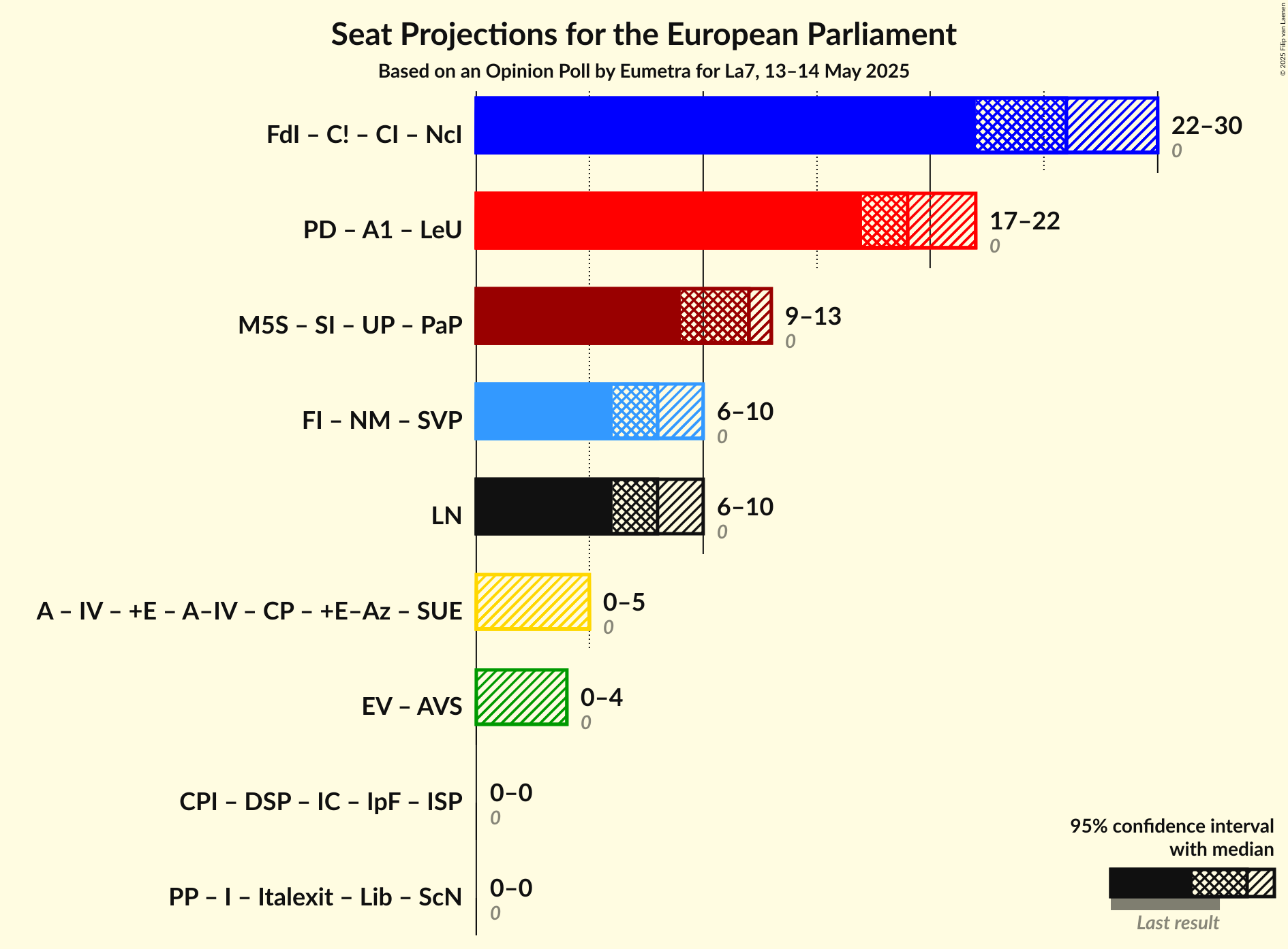 Coalitions Seats Graph with coalitions seats not yet produced