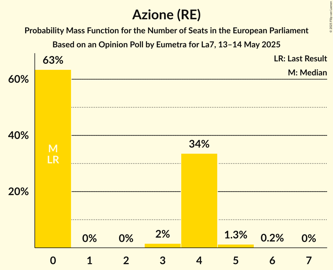 Seats Probability Mass Function Graph with seats probability mass function not yet produced