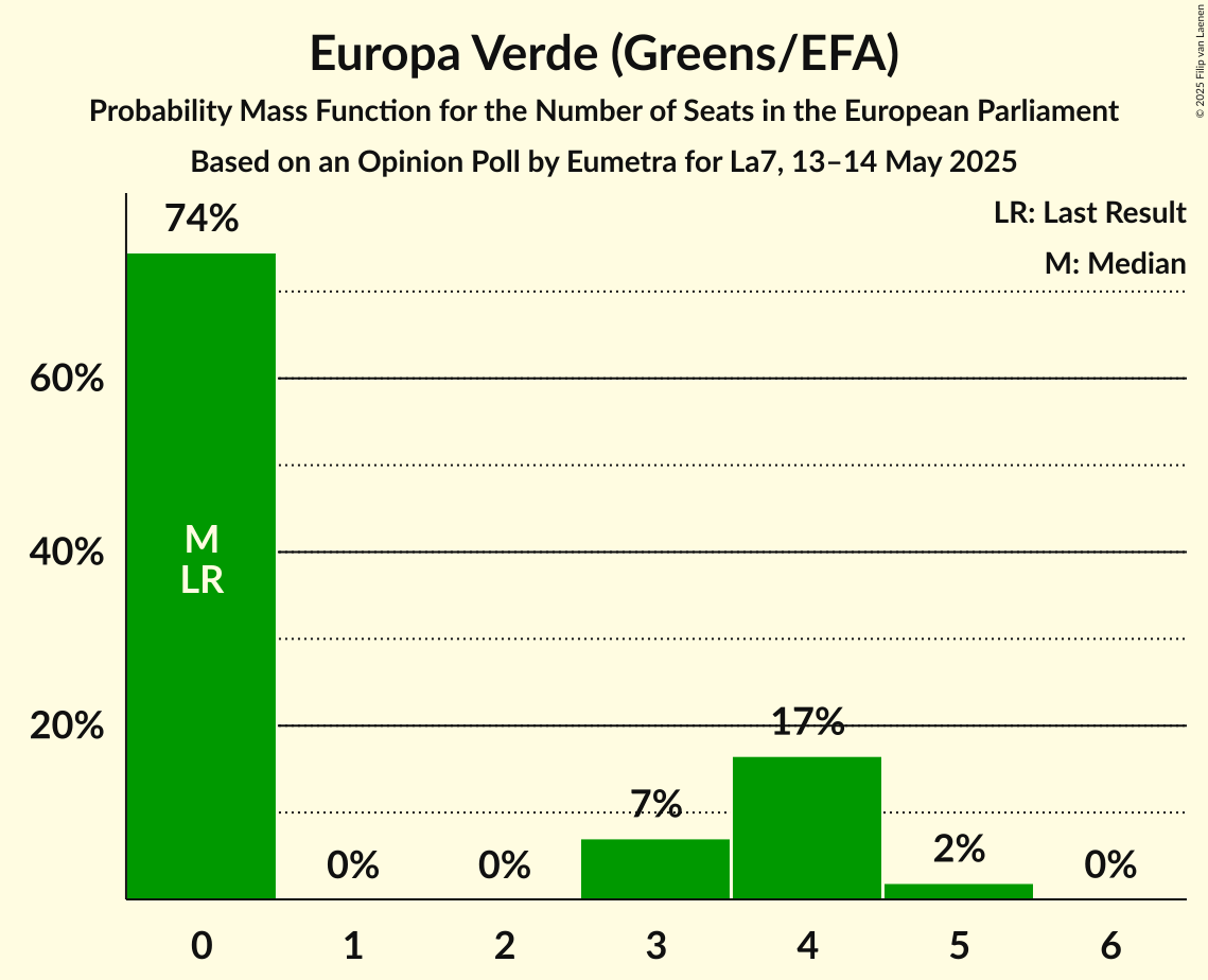 Seats Probability Mass Function Graph with seats probability mass function not yet produced