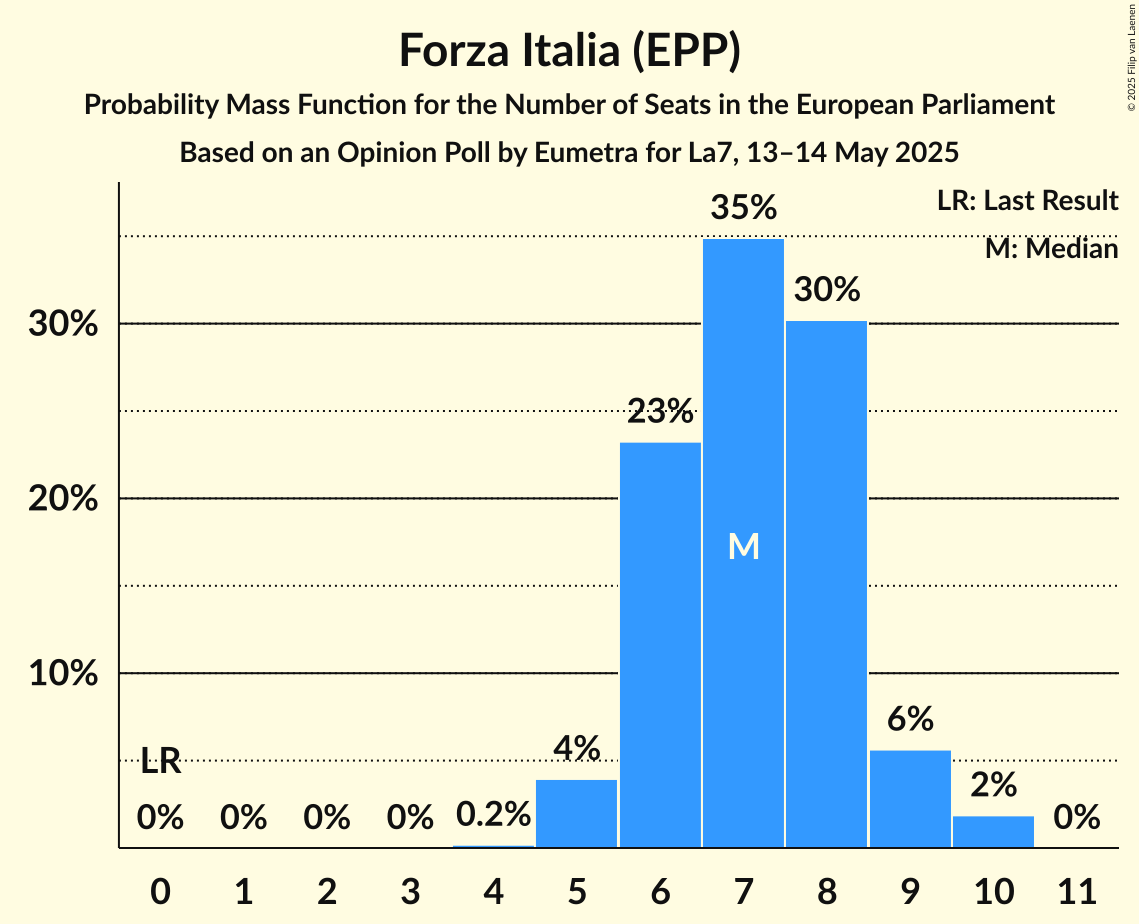 Seats Probability Mass Function Graph with seats probability mass function not yet produced