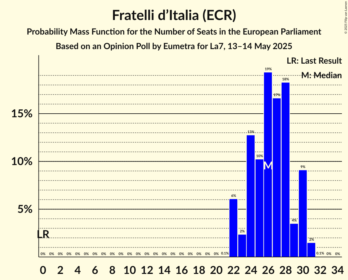 Seats Probability Mass Function Graph with seats probability mass function not yet produced