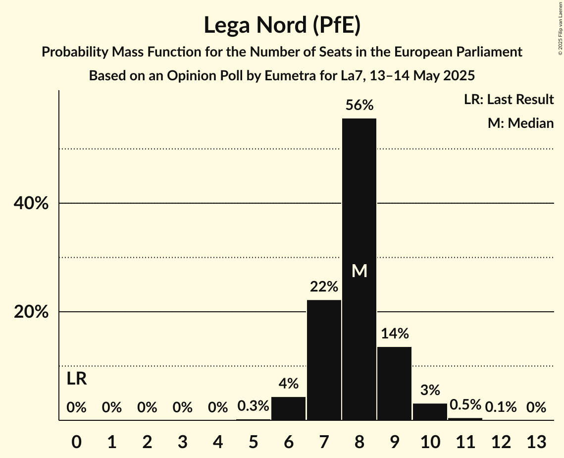 Seats Probability Mass Function Graph with seats probability mass function not yet produced