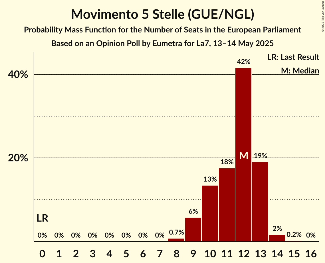 Seats Probability Mass Function Graph with seats probability mass function not yet produced