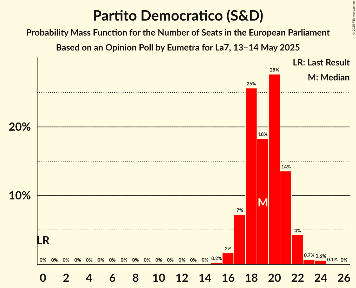 Seats Probability Mass Function Graph with seats probability mass function not yet produced