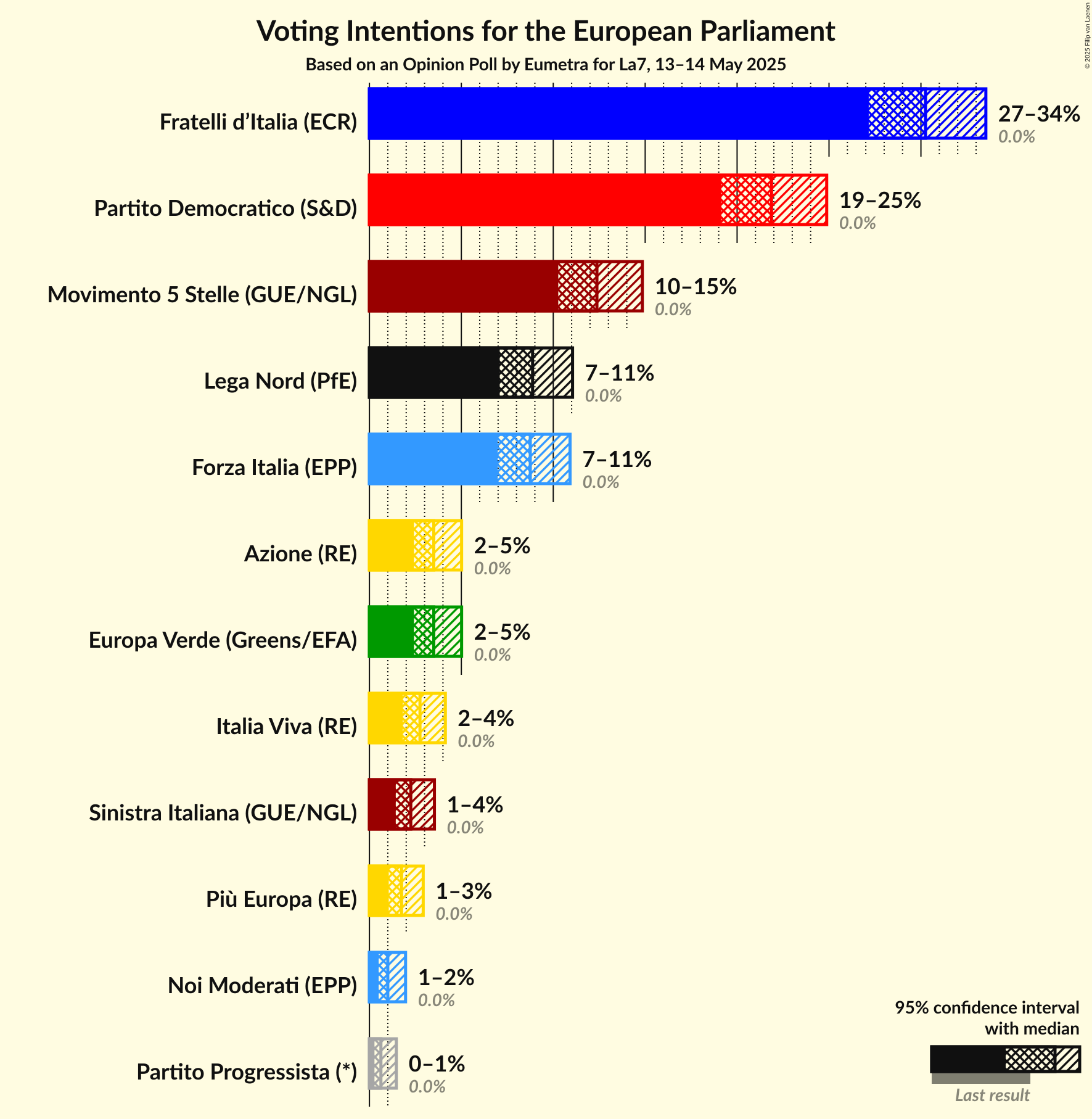 Voting Intentions Graph with voting intentions not yet produced