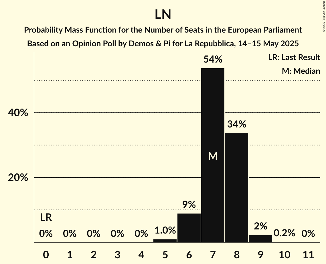 Seats Probability Mass Function Graph with seats probability mass function not yet produced