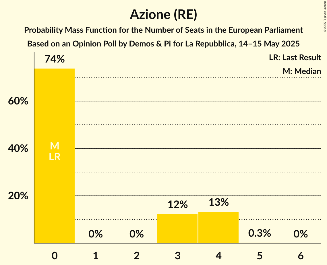 Seats Probability Mass Function Graph with seats probability mass function not yet produced