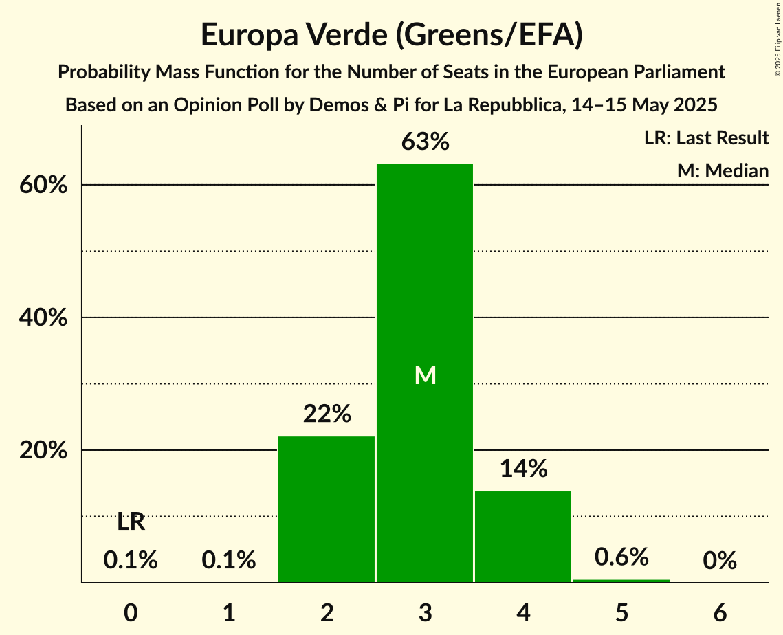 Seats Probability Mass Function Graph with seats probability mass function not yet produced