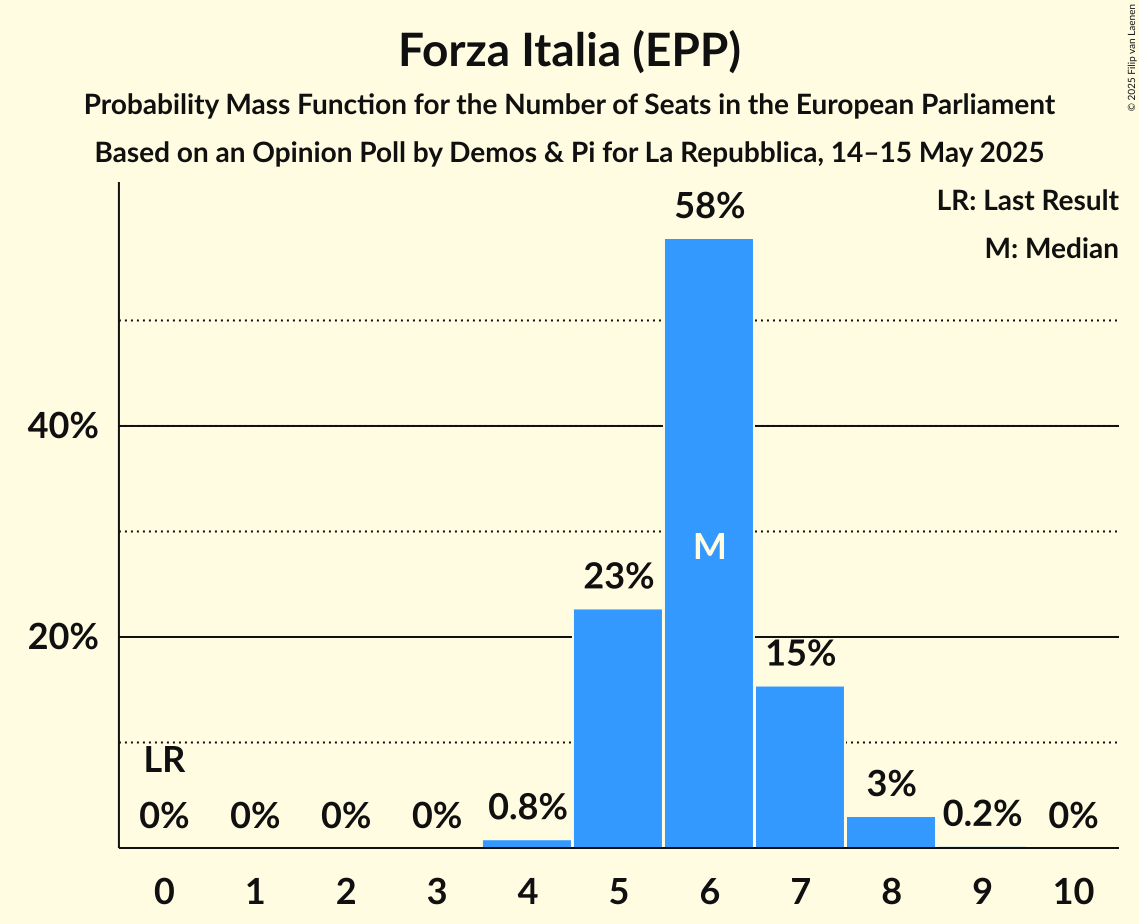 Seats Probability Mass Function Graph with seats probability mass function not yet produced