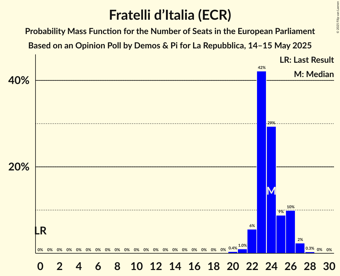 Seats Probability Mass Function Graph with seats probability mass function not yet produced