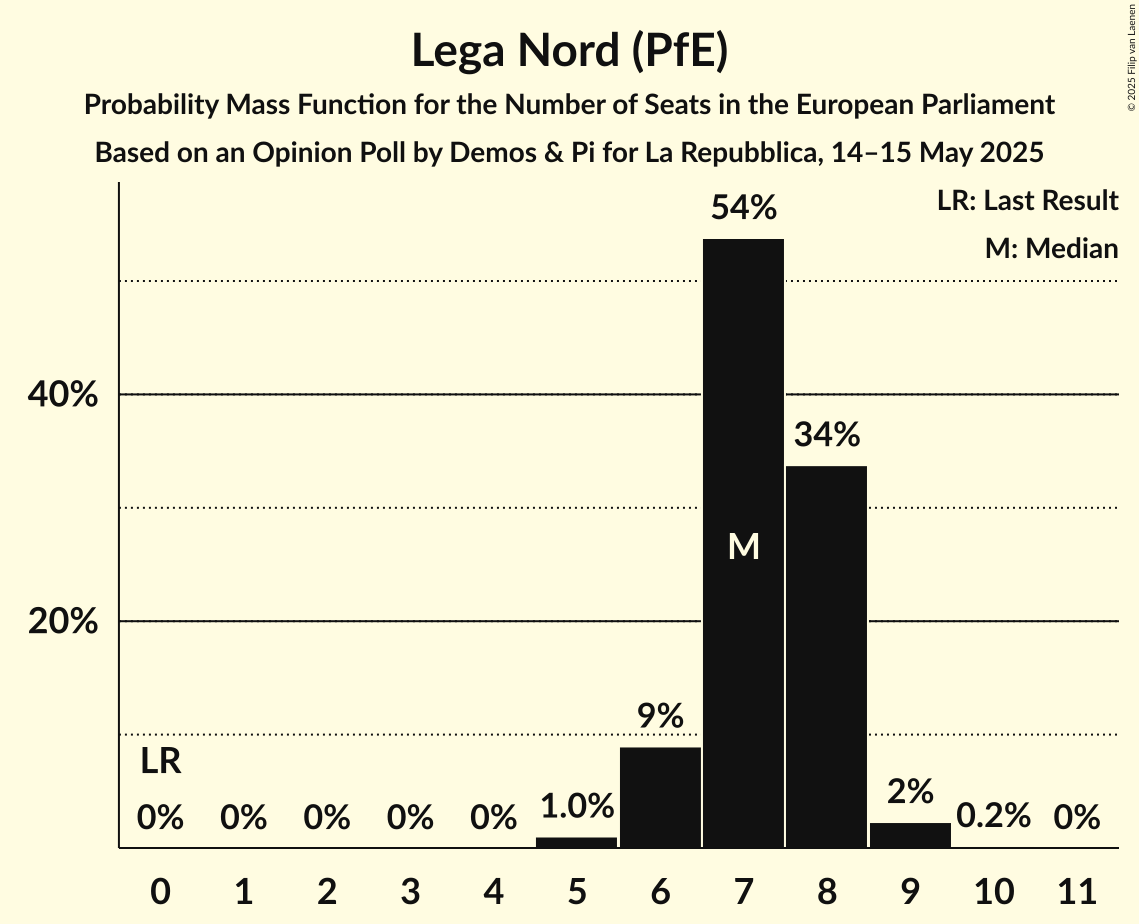 Seats Probability Mass Function Graph with seats probability mass function not yet produced