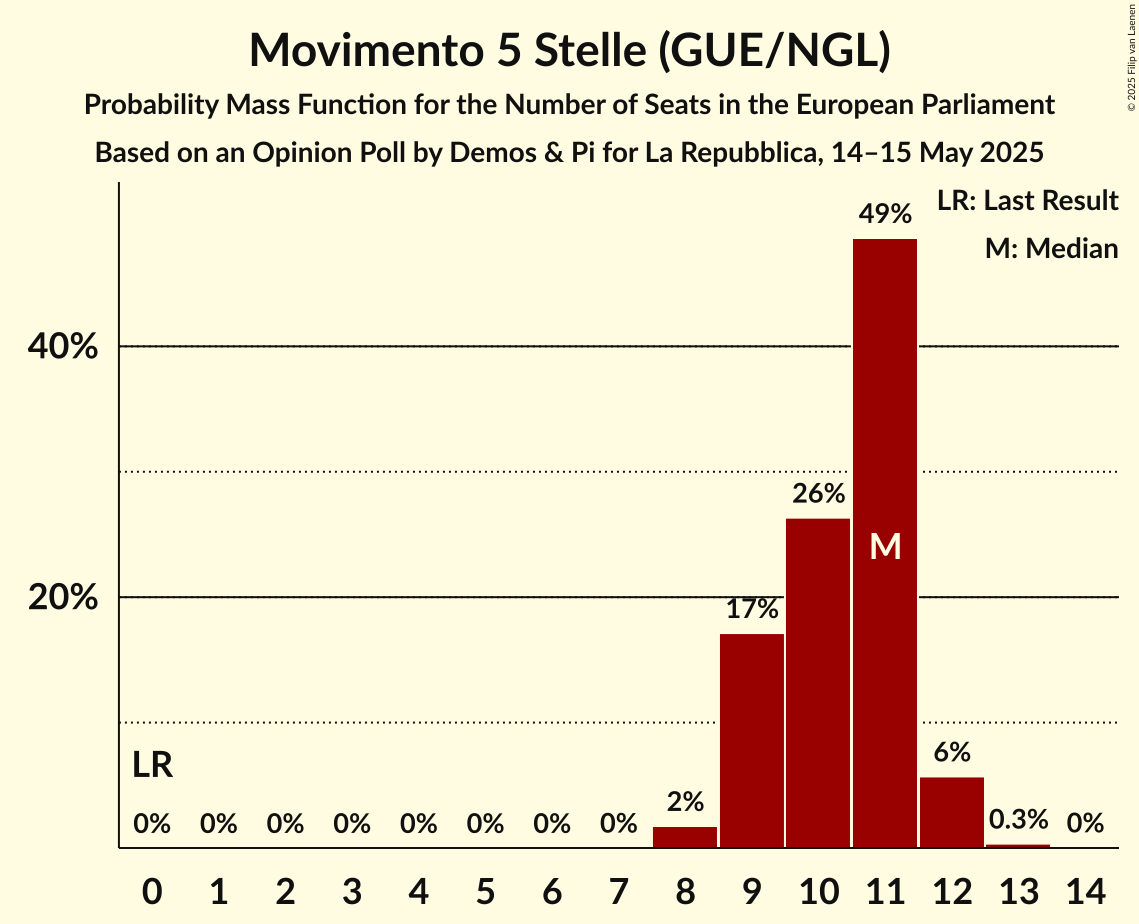 Seats Probability Mass Function Graph with seats probability mass function not yet produced