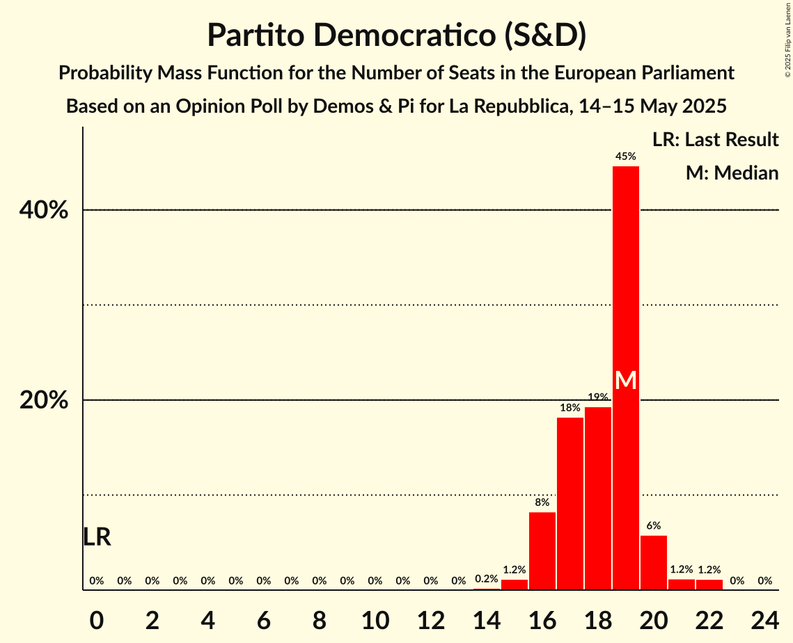 Seats Probability Mass Function Graph with seats probability mass function not yet produced