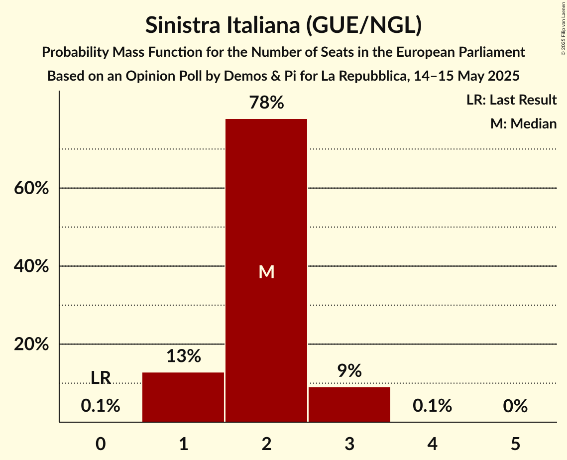 Seats Probability Mass Function Graph with seats probability mass function not yet produced