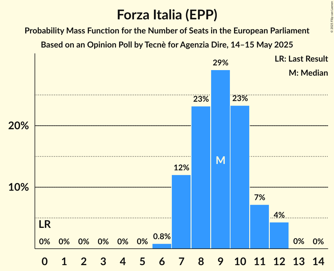 Graph with seats probability mass function not yet produced