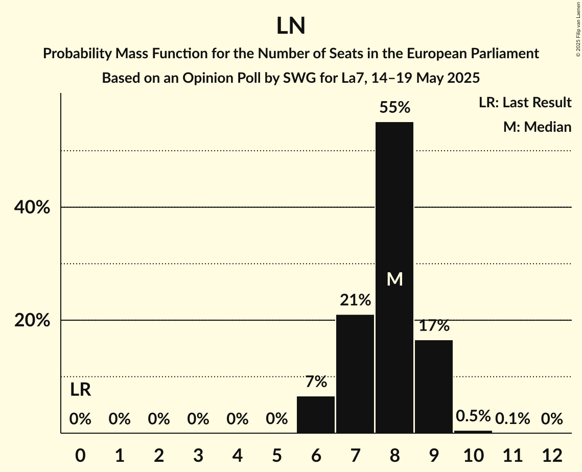 Seats Probability Mass Function Graph with seats probability mass function not yet produced