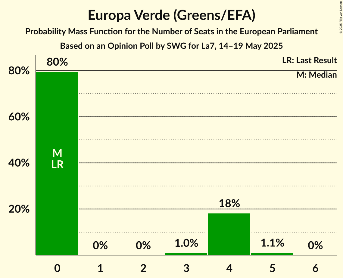 Seats Probability Mass Function Graph with seats probability mass function not yet produced