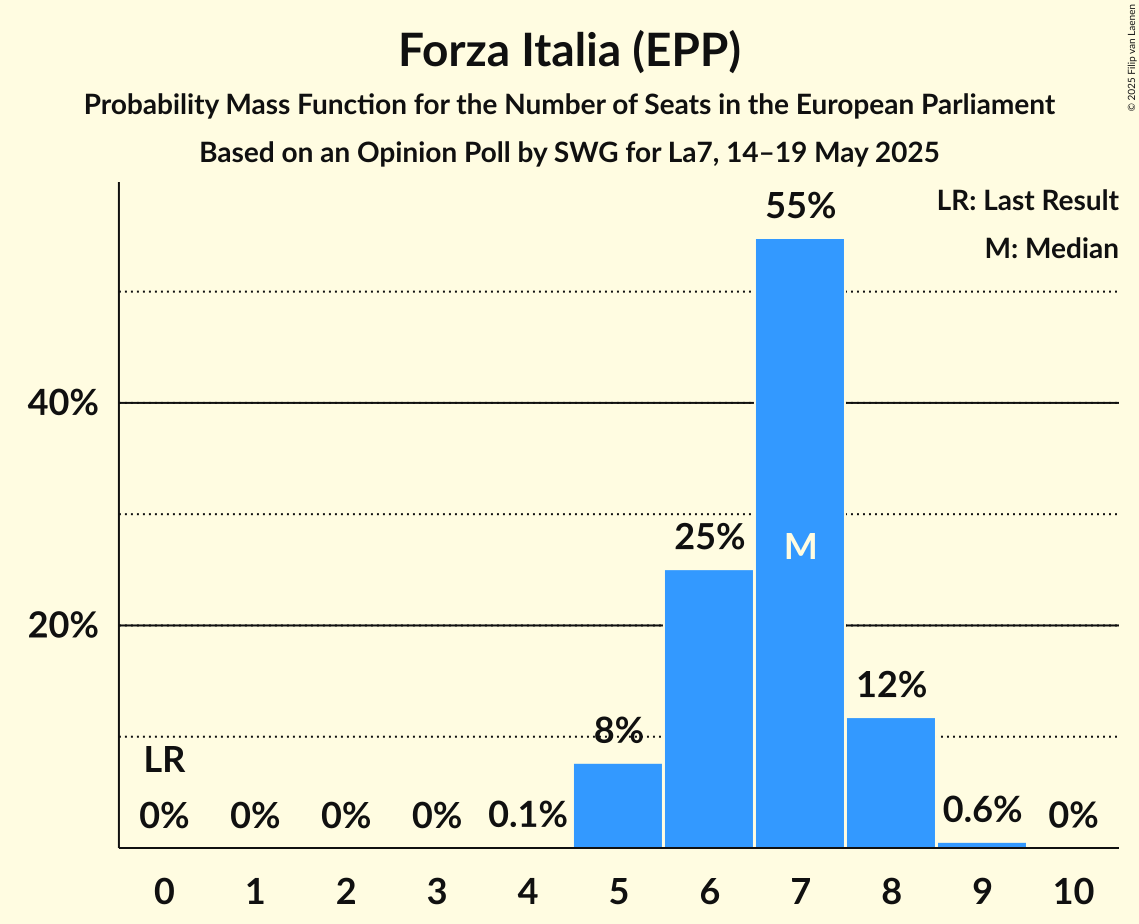 Seats Probability Mass Function Graph with seats probability mass function not yet produced