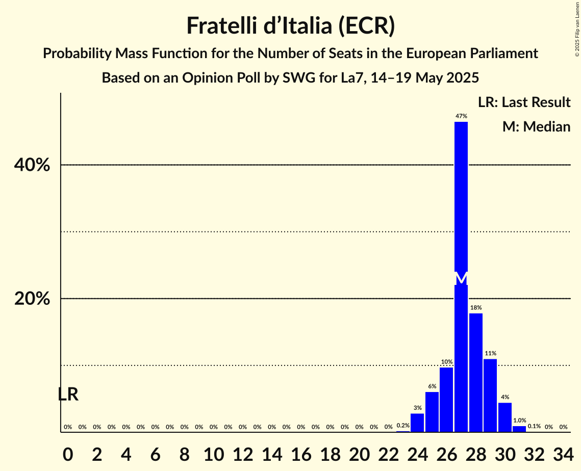 Seats Probability Mass Function Graph with seats probability mass function not yet produced