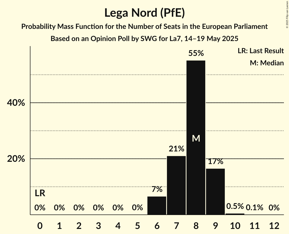 Seats Probability Mass Function Graph with seats probability mass function not yet produced