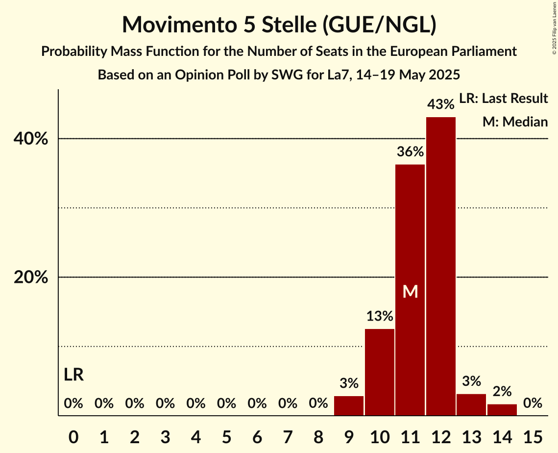 Seats Probability Mass Function Graph with seats probability mass function not yet produced