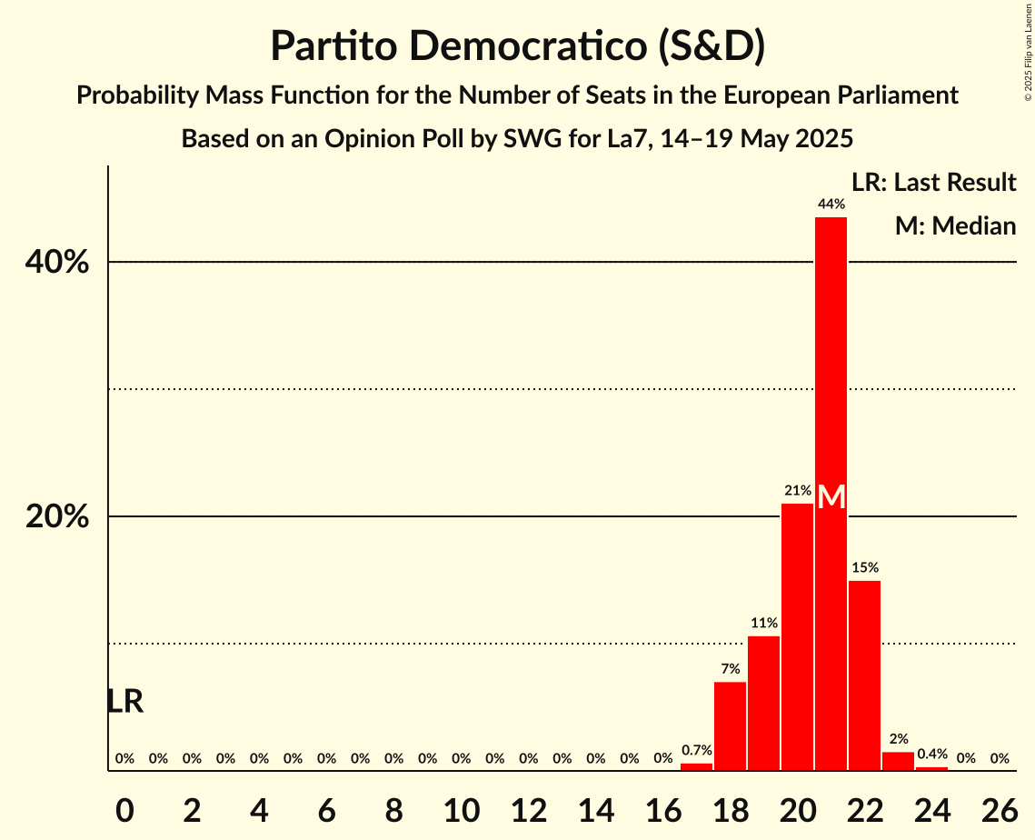 Seats Probability Mass Function Graph with seats probability mass function not yet produced