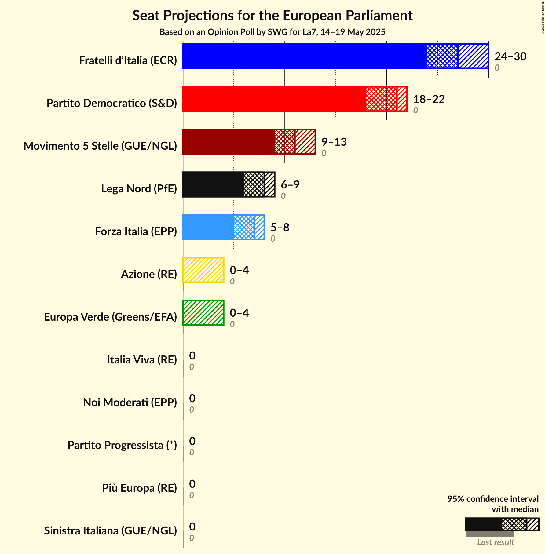 Seats Graph with seats not yet produced