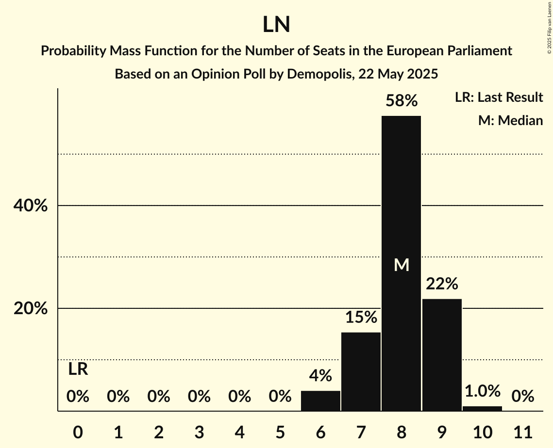 Seats Probability Mass Function Graph with seats probability mass function not yet produced