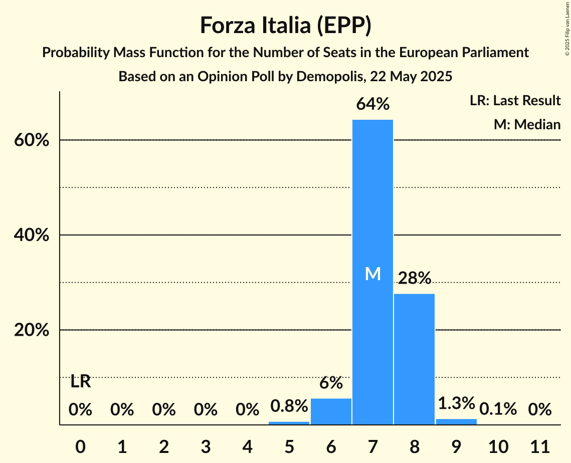 Seats Probability Mass Function Graph with seats probability mass function not yet produced