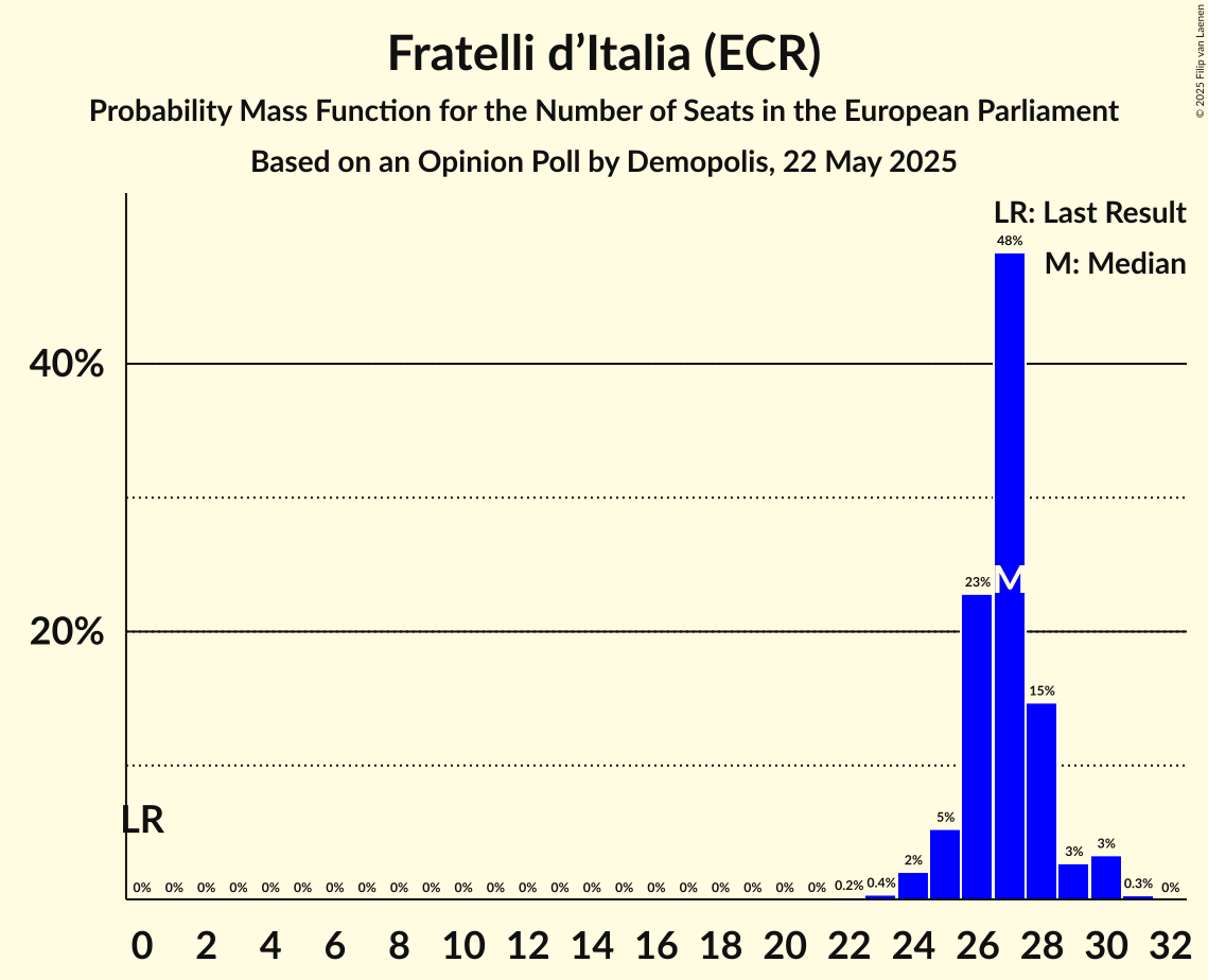 Seats Probability Mass Function Graph with seats probability mass function not yet produced