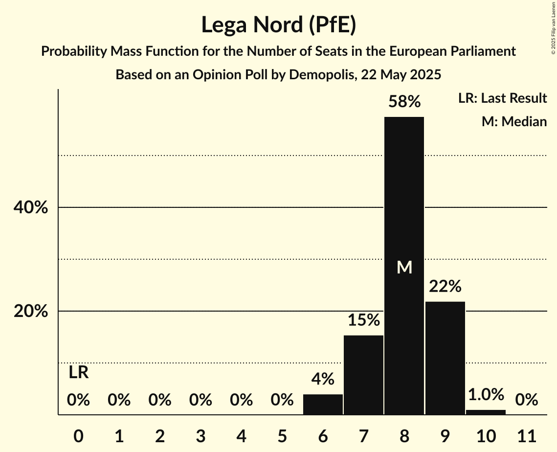 Seats Probability Mass Function Graph with seats probability mass function not yet produced