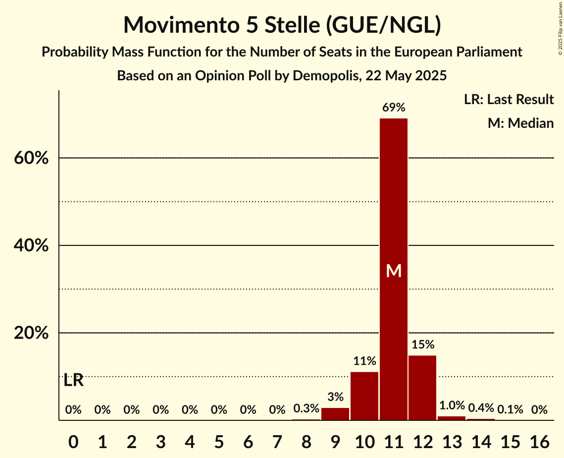Seats Probability Mass Function Graph with seats probability mass function not yet produced