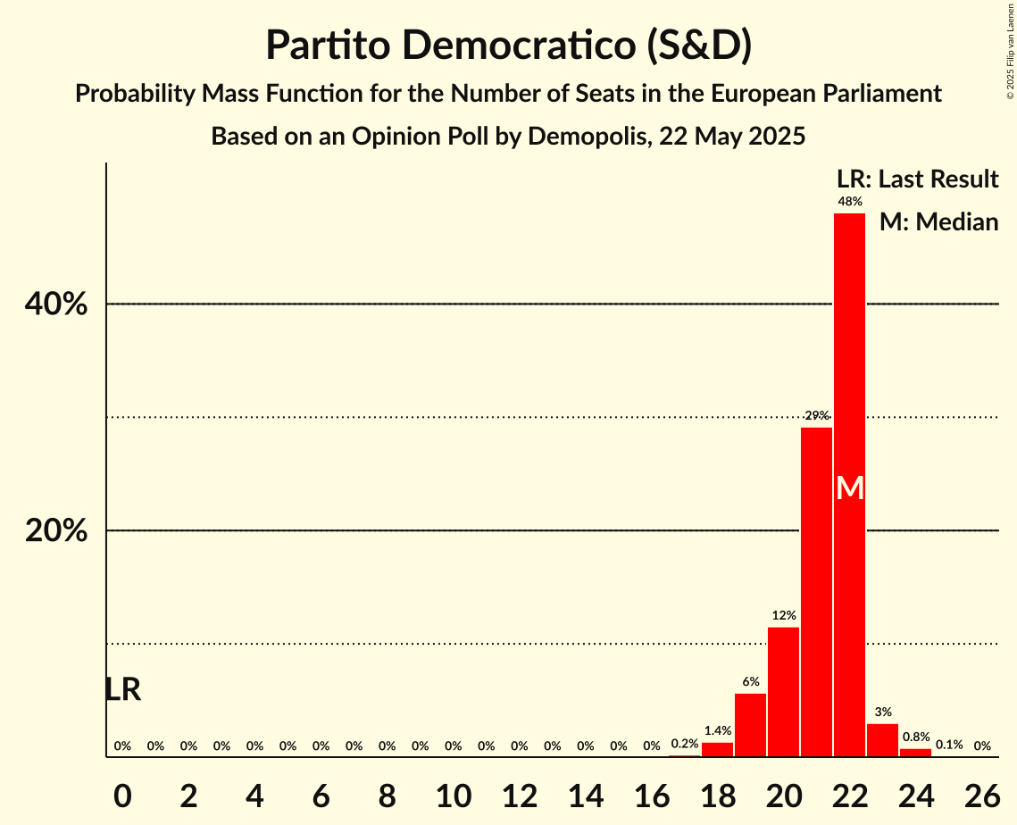 Seats Probability Mass Function Graph with seats probability mass function not yet produced