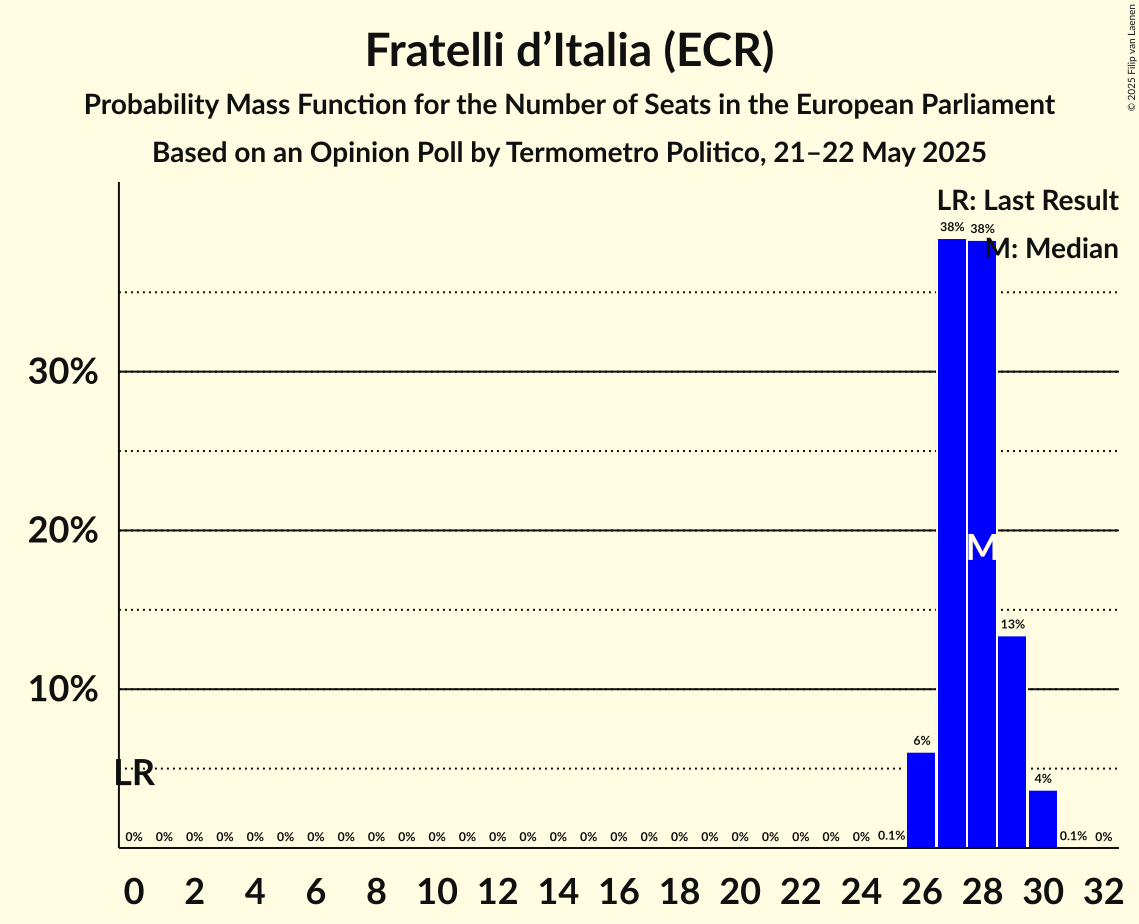 Graph with seats probability mass function not yet produced