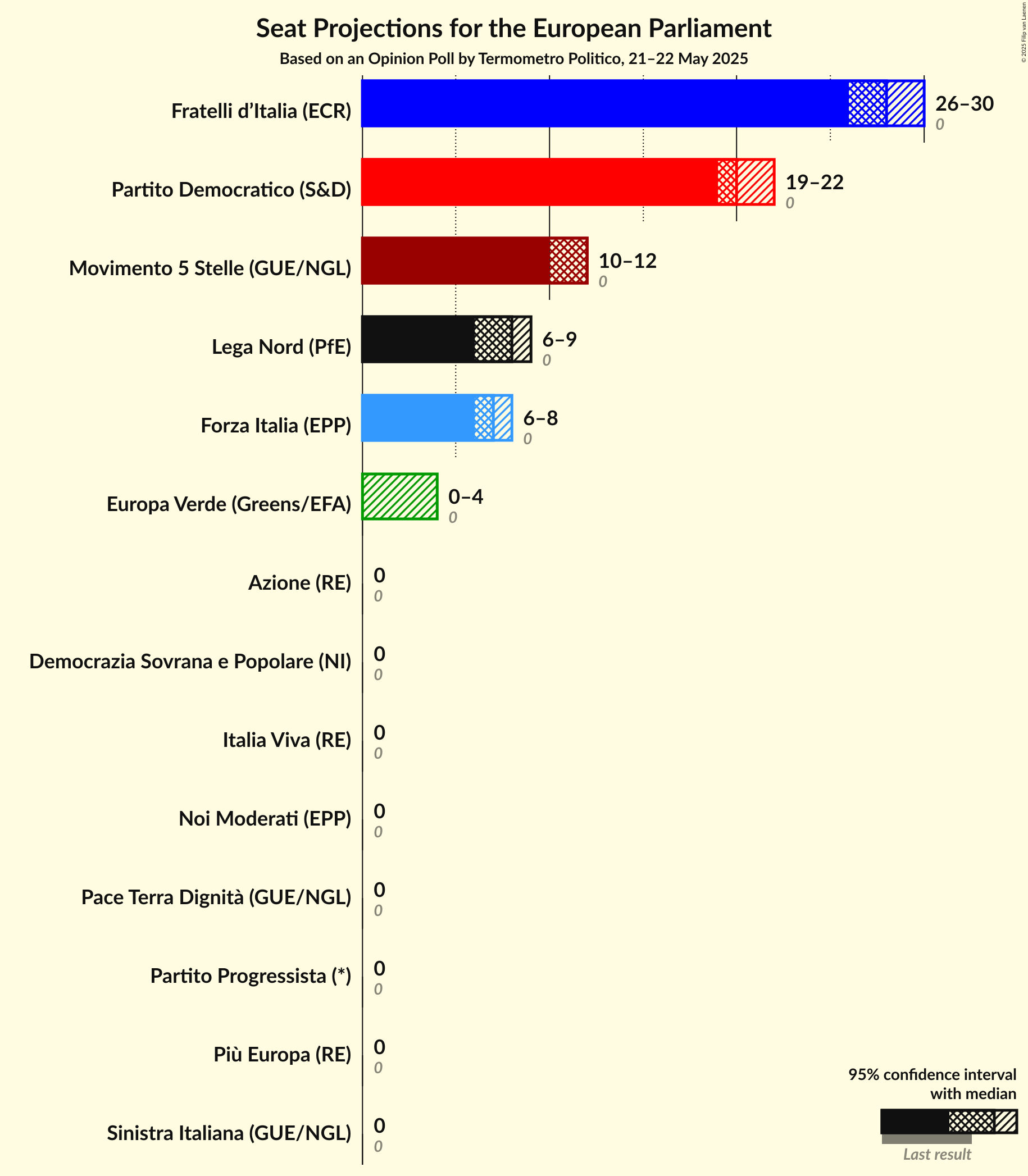 Graph with seats not yet produced