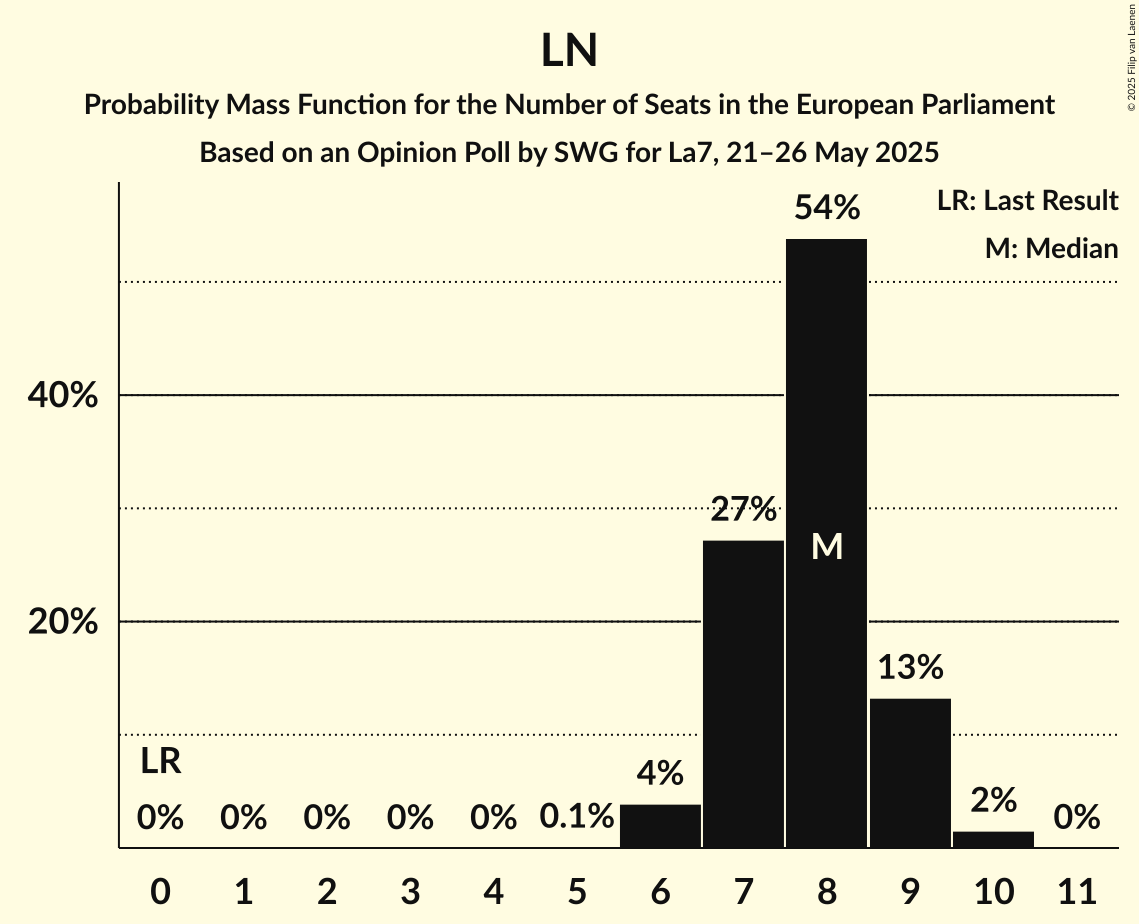 Seats Probability Mass Function Graph with seats probability mass function not yet produced
