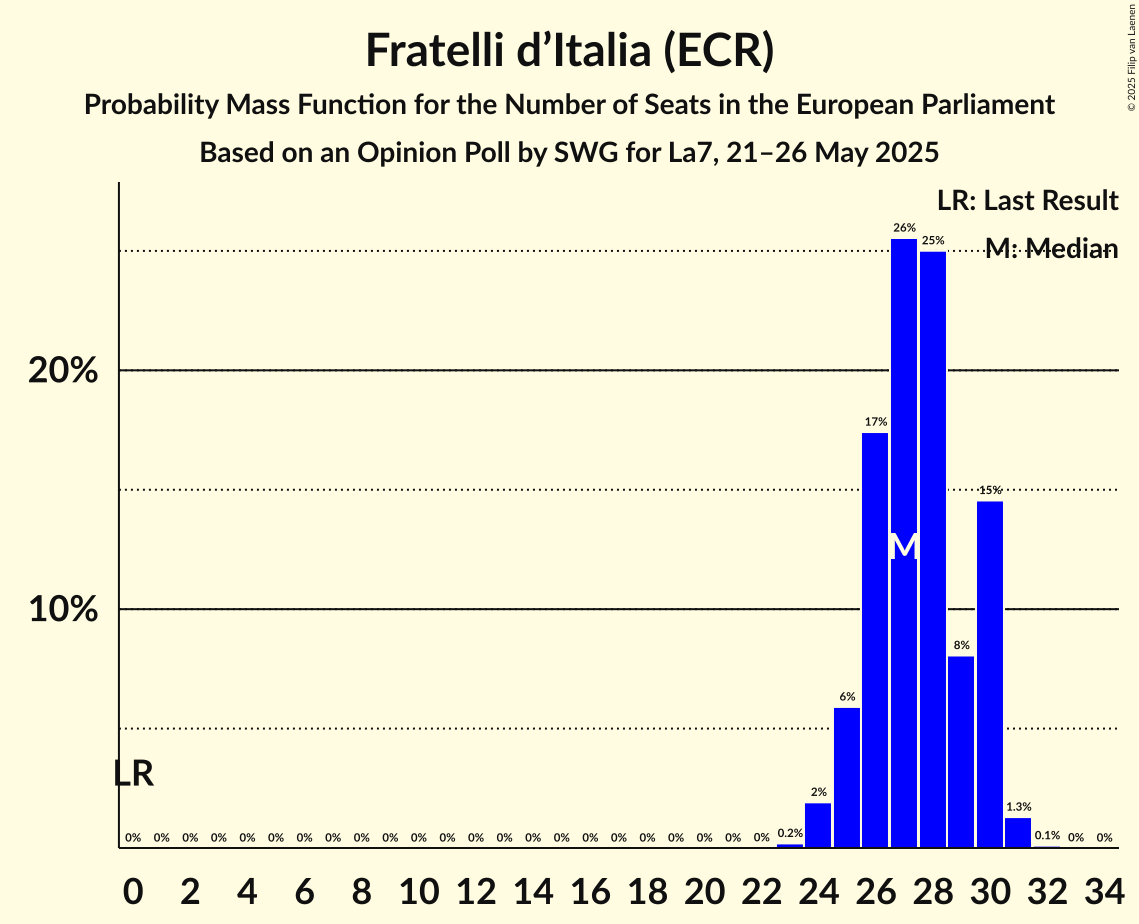 Seats Probability Mass Function Graph with seats probability mass function not yet produced