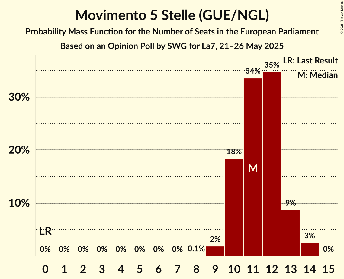 Seats Probability Mass Function Graph with seats probability mass function not yet produced