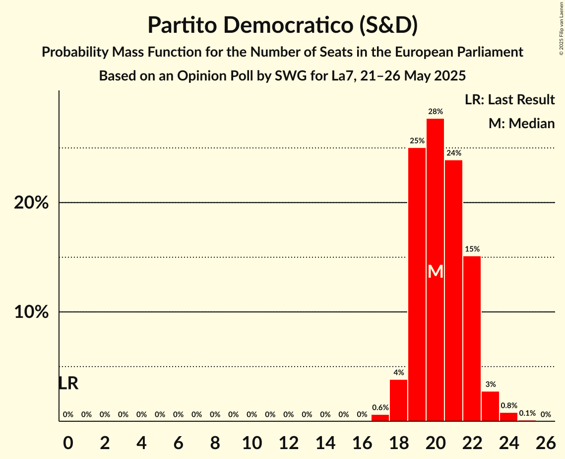 Seats Probability Mass Function Graph with seats probability mass function not yet produced