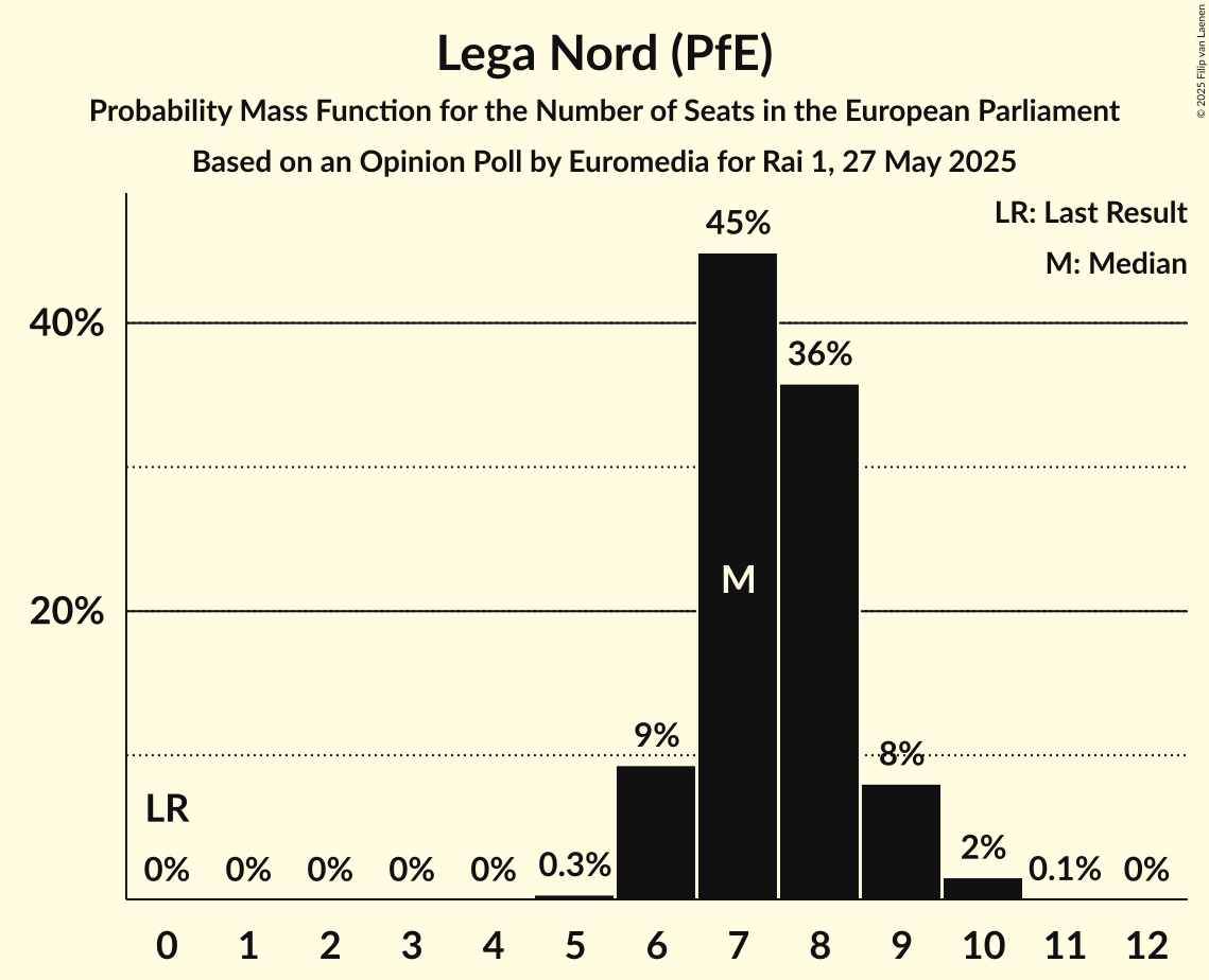 Graph with seats probability mass function not yet produced