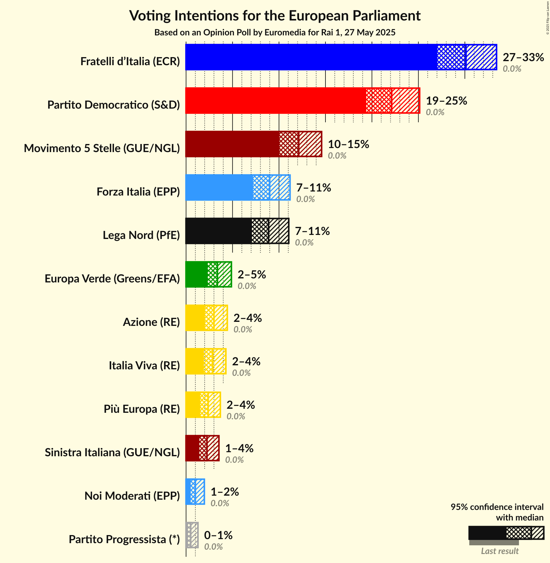 Graph with voting intentions not yet produced
